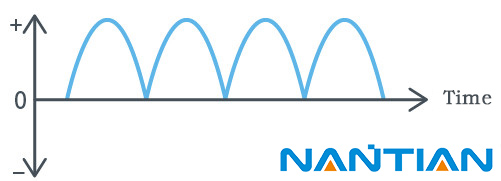 DC frequency Ripple current
